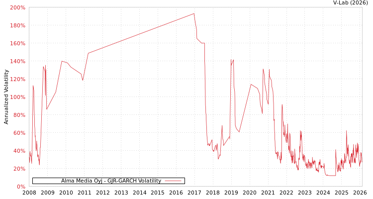 graph of Alma Media Oyj GJR-GARCH