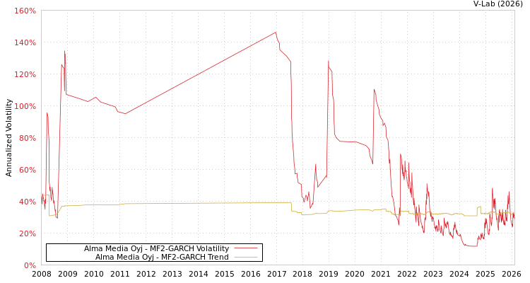 graph of Alma Media Oyj MF2-GARCH