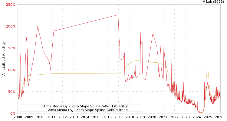 graph of Alma Media Oyj S0GARCH
