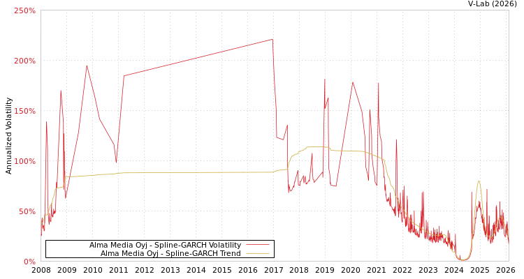 graph of Alma Media Oyj SGARCH