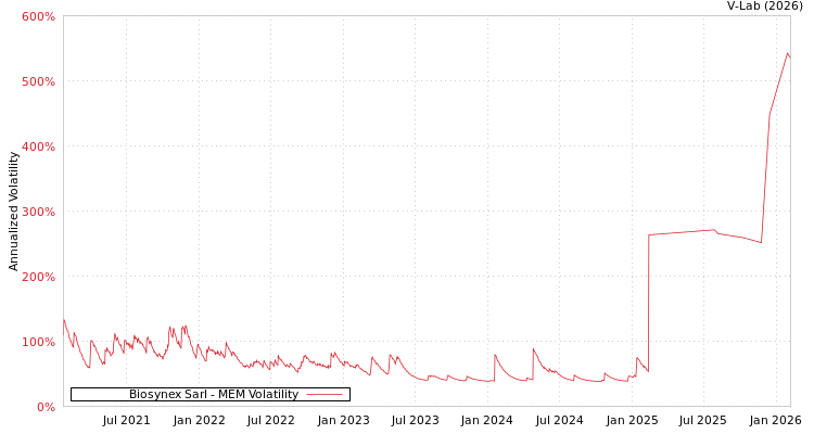 graph of Biosynex Sarl MEM