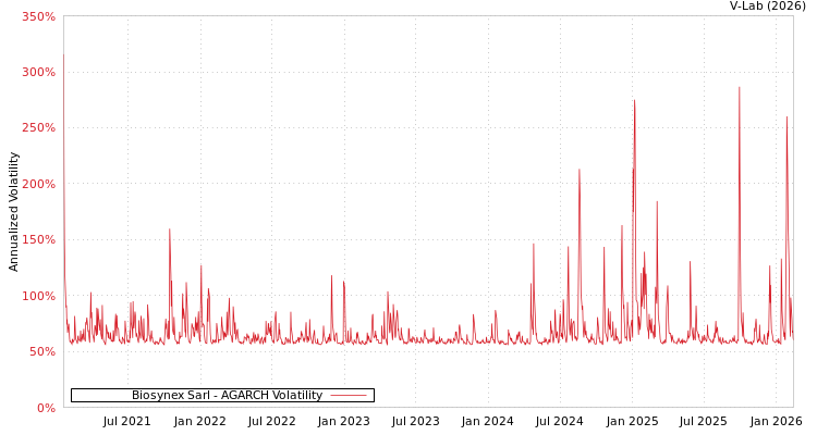 graph of Biosynex Sarl AGARCH