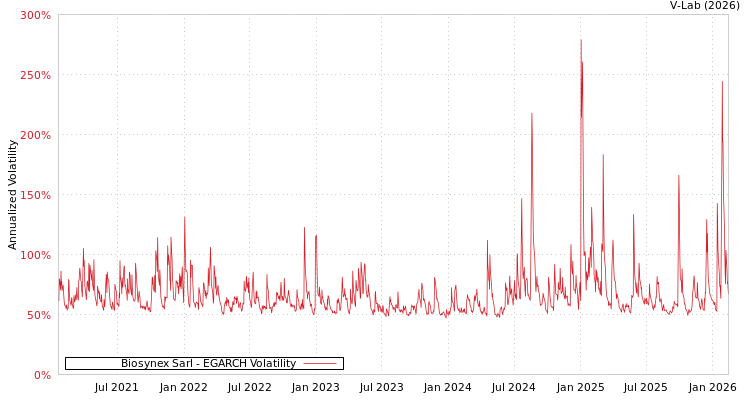 graph of Biosynex Sarl EGARCH