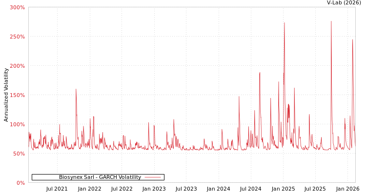 graph of Biosynex Sarl GARCH
