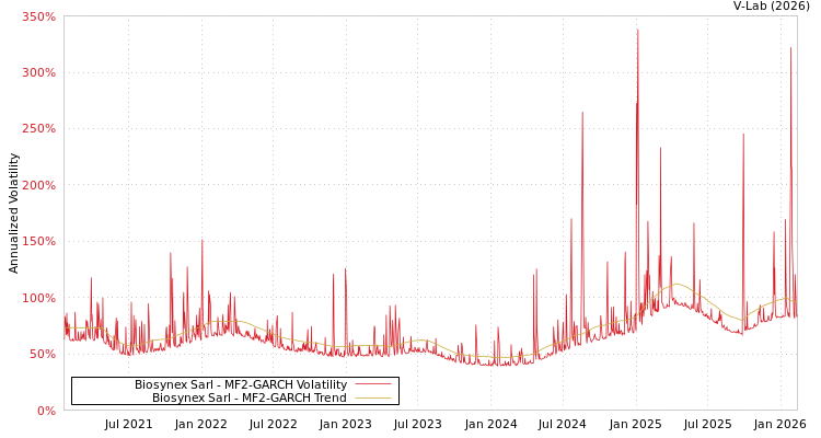graph of Biosynex Sarl MF2-GARCH