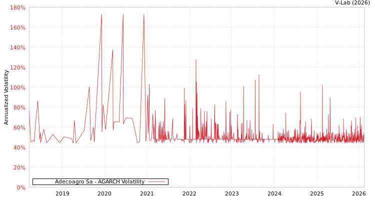 graph of Adecoagro Sa AGARCH