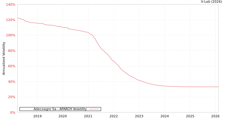graph of Adecoagro Sa APARCH