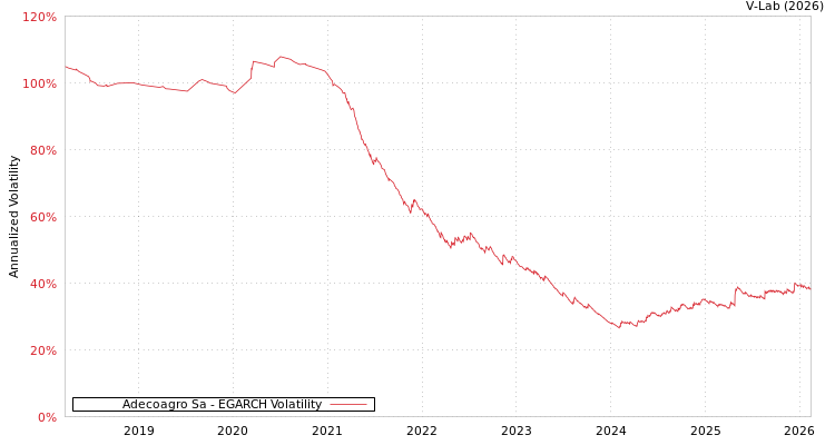 graph of Adecoagro Sa EGARCH