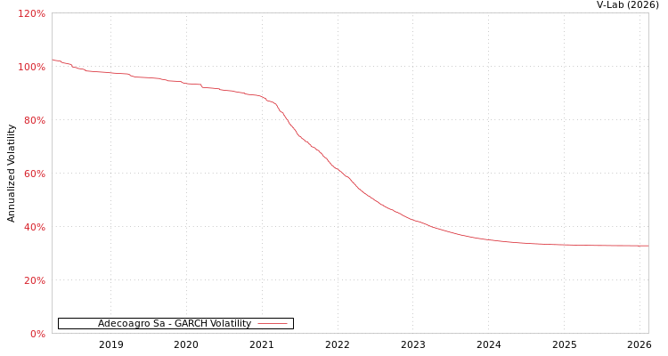 graph of Adecoagro Sa GARCH