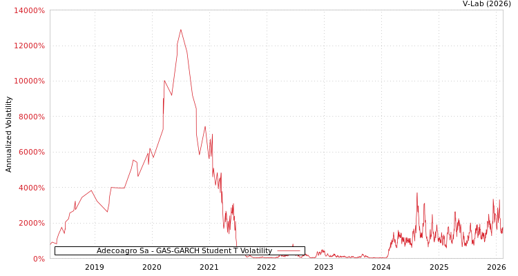 graph of Adecoagro Sa GAS-GARCH-T