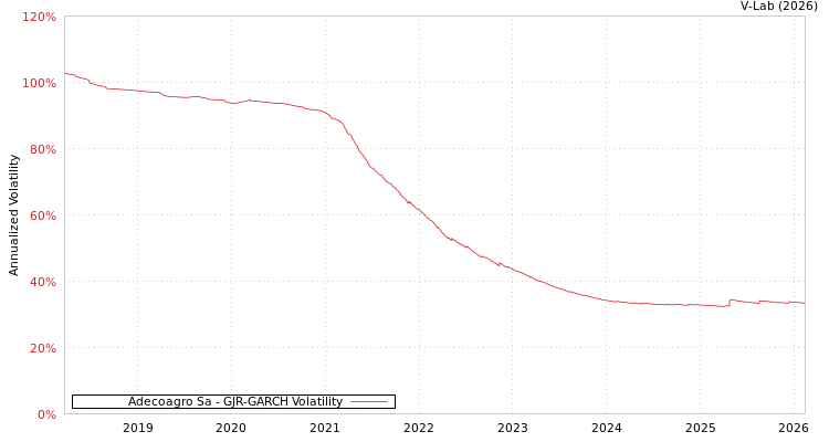 graph of Adecoagro Sa GJR-GARCH