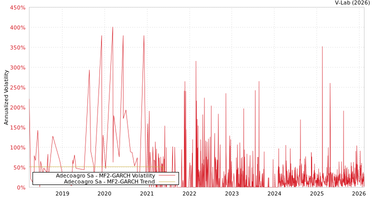 graph of Adecoagro Sa MF2-GARCH