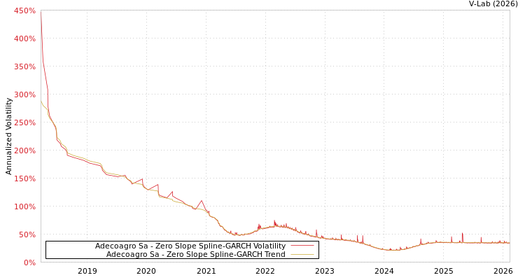 graph of Adecoagro Sa S0GARCH