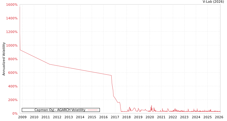 graph of Capman Oyj AGARCH