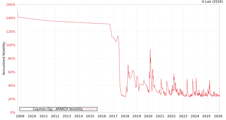 graph of Capman Oyj APARCH