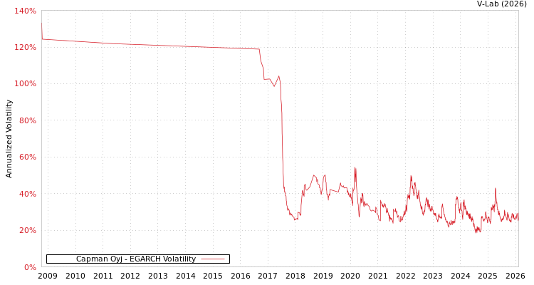 graph of Capman Oyj EGARCH