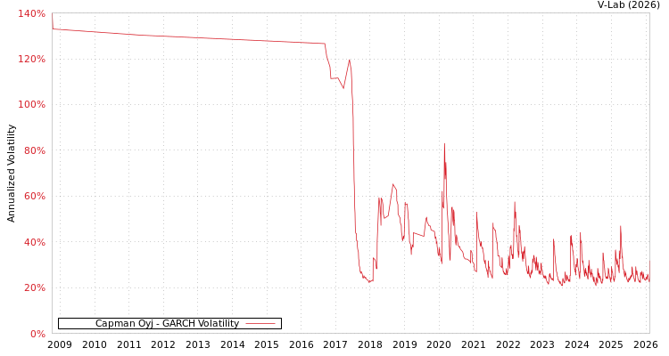 graph of Capman Oyj GARCH