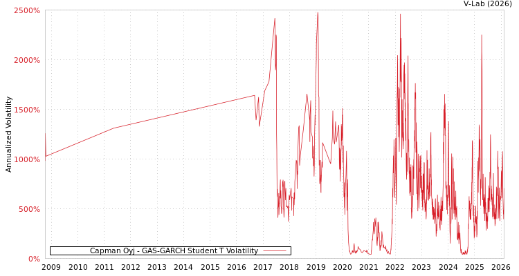 graph of Capman Oyj GAS-GARCH-T