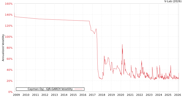 graph of Capman Oyj GJR-GARCH