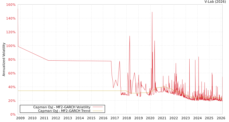 graph of Capman Oyj MF2-GARCH