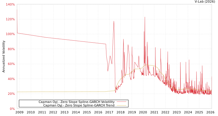 graph of Capman Oyj S0GARCH