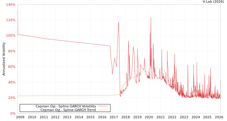 graph of Capman Oyj SGARCH
