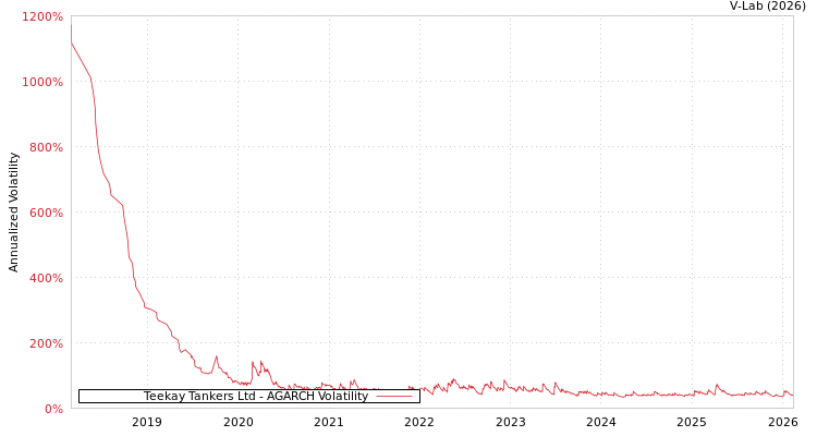 graph of Teekay Tankers Ltd AGARCH