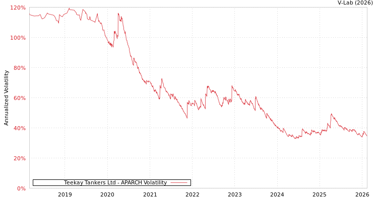 graph of Teekay Tankers Ltd APARCH