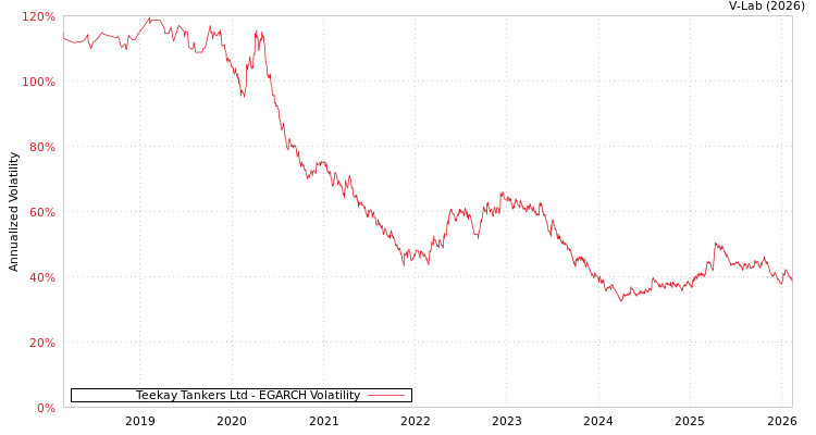 graph of Teekay Tankers Ltd EGARCH