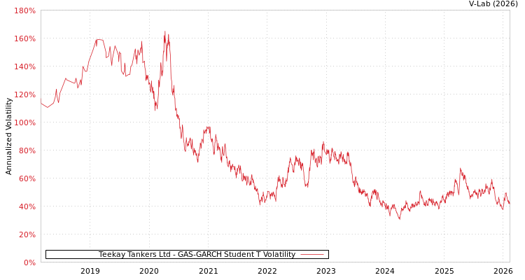 graph of Teekay Tankers Ltd GAS-GARCH-T