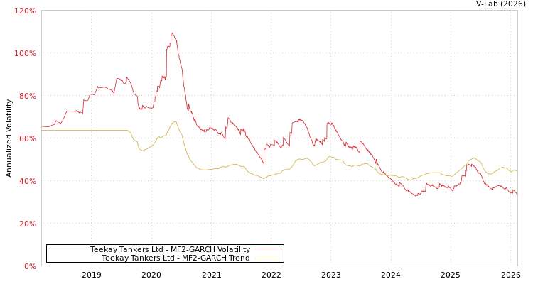 graph of Teekay Tankers Ltd MF2-GARCH