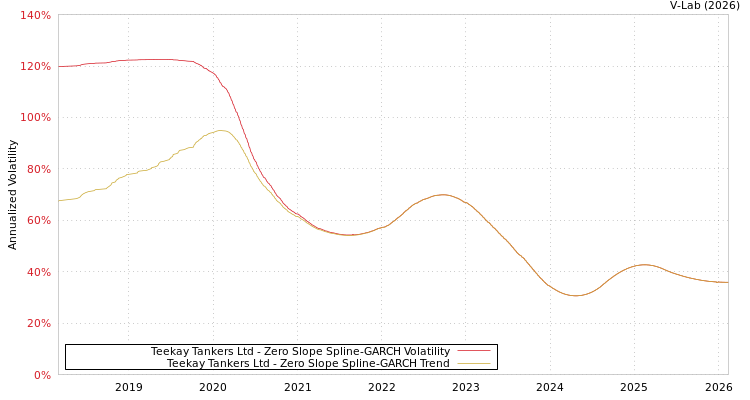 graph of Teekay Tankers Ltd S0GARCH