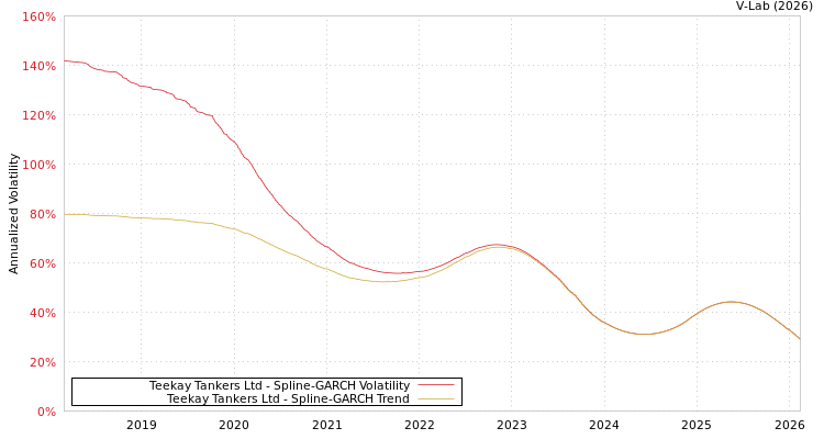 graph of Teekay Tankers Ltd SGARCH