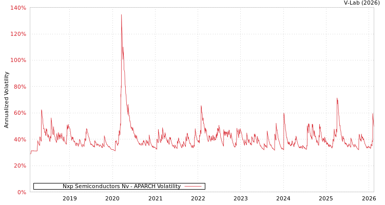 graph of Nxp Semiconductors Nv APARCH