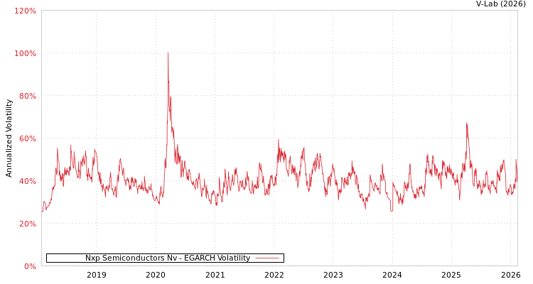 graph of Nxp Semiconductors Nv EGARCH