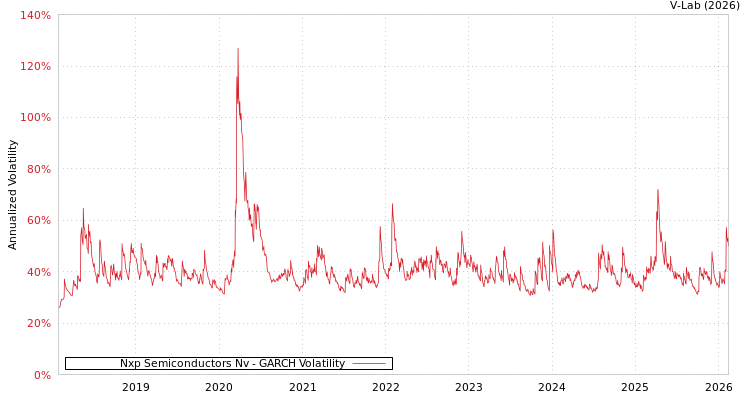 graph of Nxp Semiconductors Nv GARCH