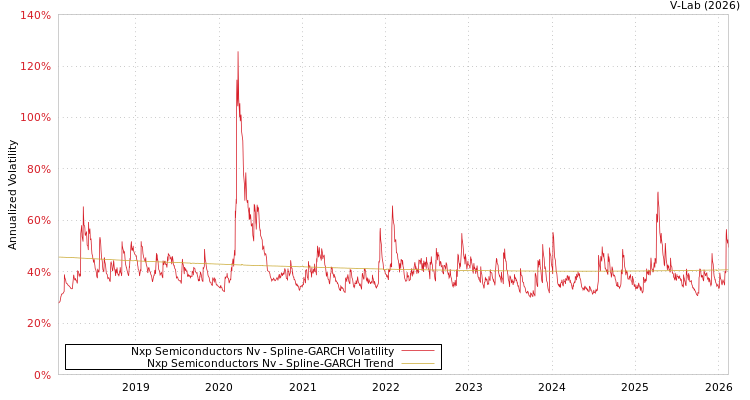 graph of Nxp Semiconductors Nv SGARCH
