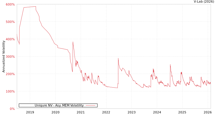 graph of Uniqure NV AMEM