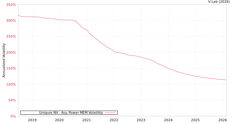 graph of Uniqure NV APMEM