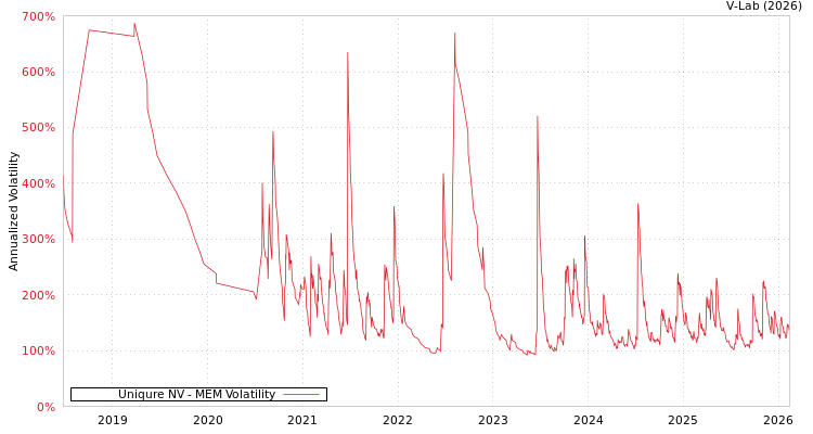 graph of Uniqure NV MEM