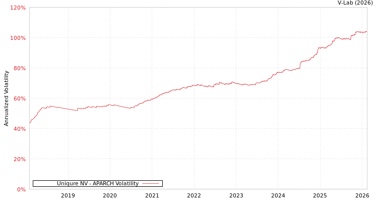 graph of Uniqure NV APARCH