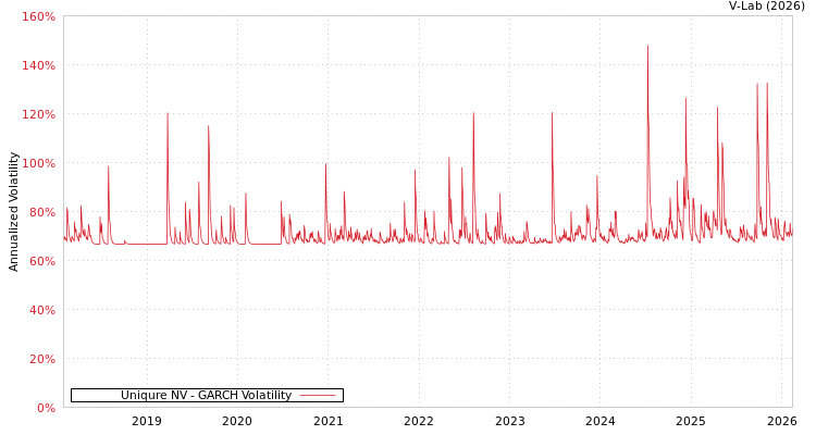 graph of Uniqure NV GARCH