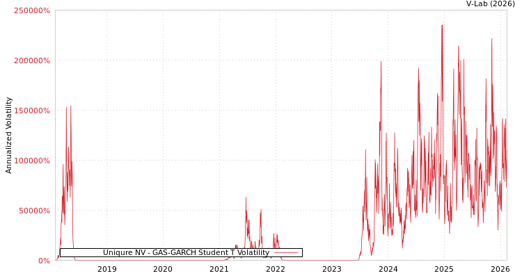 graph of Uniqure NV GAS-GARCH-T