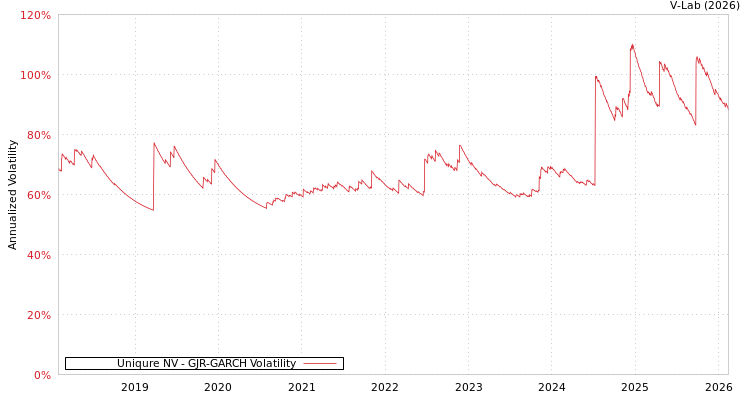 graph of Uniqure NV GJR-GARCH