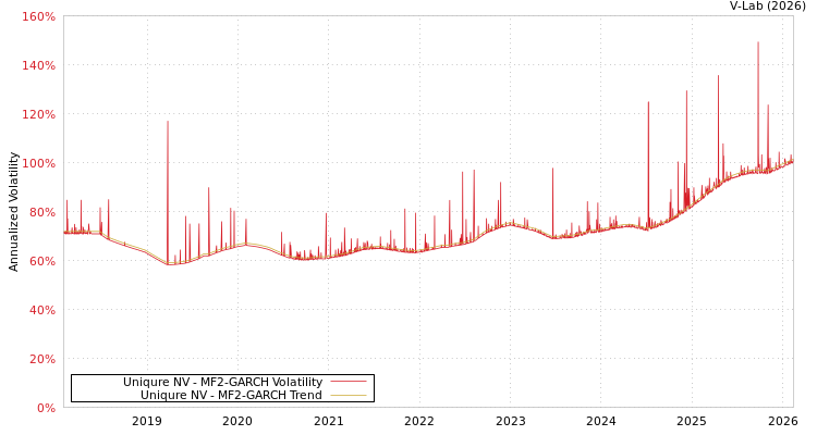 graph of Uniqure NV MF2-GARCH