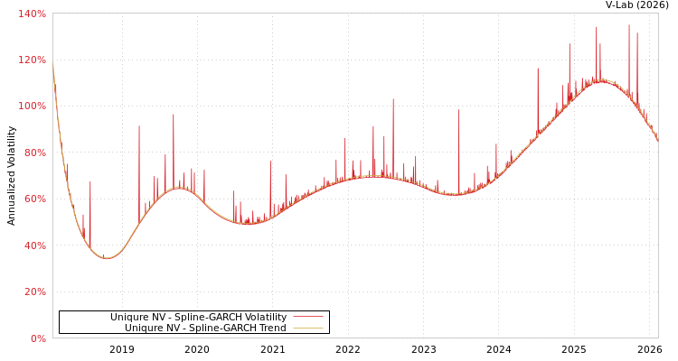 graph of Uniqure NV SGARCH