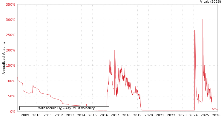 graph of Withsecure Oyj AMEM