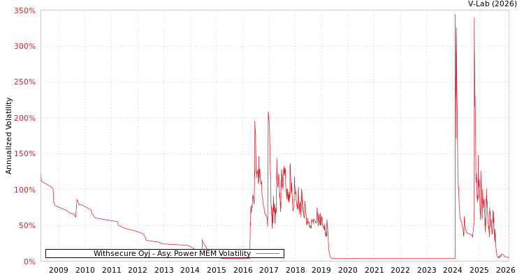graph of Withsecure Oyj APMEM