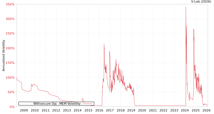 graph of Withsecure Oyj MEM