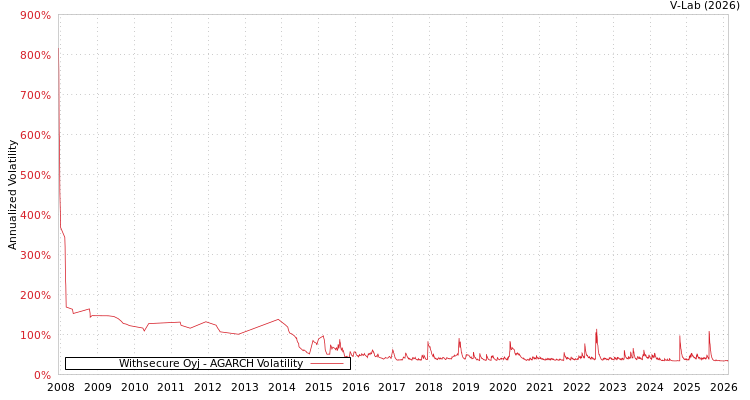 graph of Withsecure Oyj AGARCH